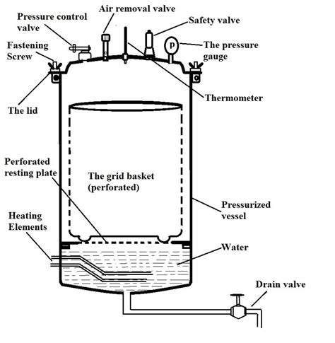 autoclave schematic diagram